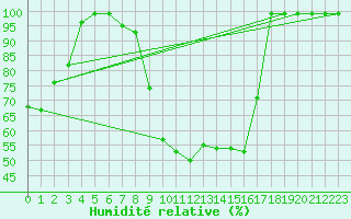 Courbe de l'humidit relative pour Oberriet / Kriessern
