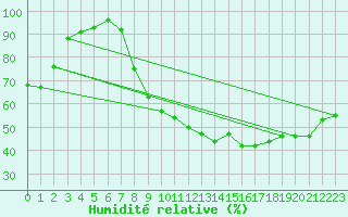Courbe de l'humidit relative pour Charleville-Mzires (08)