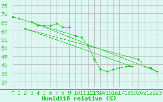 Courbe de l'humidit relative pour Ile du Levant (83)
