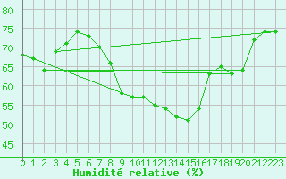 Courbe de l'humidit relative pour Schleiz