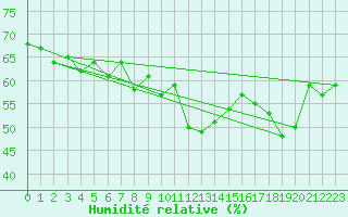 Courbe de l'humidit relative pour Ile Rousse (2B)