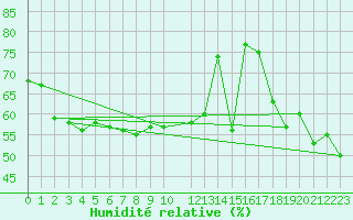 Courbe de l'humidit relative pour Klippeneck
