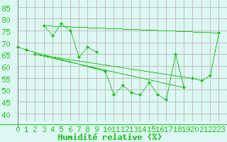 Courbe de l'humidit relative pour Chieming