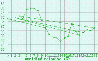 Courbe de l'humidit relative pour Aniane (34)