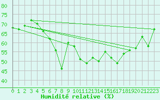 Courbe de l'humidit relative pour Hanko Tulliniemi