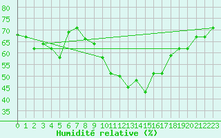 Courbe de l'humidit relative pour Tetuan / Sania Ramel