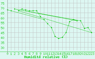 Courbe de l'humidit relative pour Binn