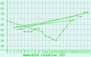 Courbe de l'humidit relative pour Kufstein