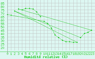 Courbe de l'humidit relative pour Bourg-Saint-Andol (07)