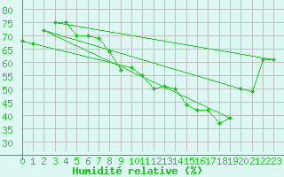 Courbe de l'humidit relative pour Bastia (2B)