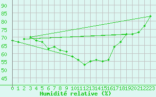 Courbe de l'humidit relative pour Ballypatrick Forest
