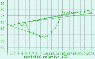 Courbe de l'humidit relative pour Ile Juan De Nova
