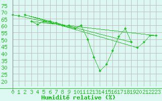 Courbe de l'humidit relative pour La Fretaz (Sw)