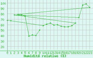 Courbe de l'humidit relative pour Mont-Aigoual (30)