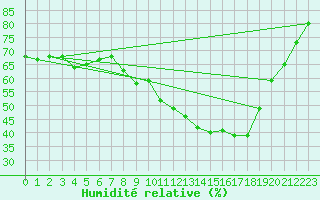 Courbe de l'humidit relative pour Saint-Nazaire (44)
