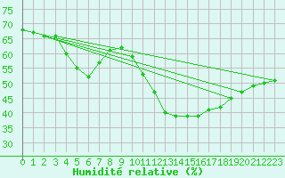 Courbe de l'humidit relative pour Salon-de-Provence (13)