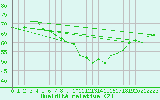 Courbe de l'humidit relative pour Perpignan Moulin  Vent (66)