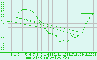 Courbe de l'humidit relative pour Munte (Be)