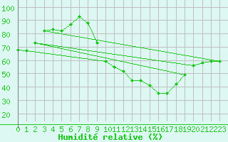 Courbe de l'humidit relative pour Besanon (25)