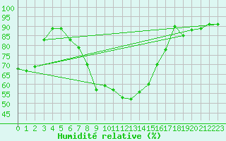 Courbe de l'humidit relative pour Kuusamo Oulanka