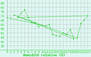 Courbe de l'humidit relative pour Oron (Sw)