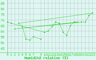 Courbe de l'humidit relative pour Mlaga Aeropuerto