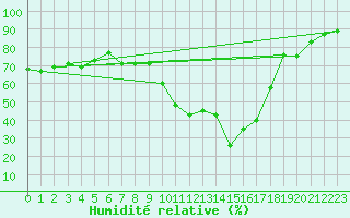 Courbe de l'humidit relative pour Aurillac (15)