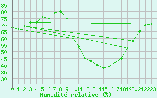 Courbe de l'humidit relative pour Gap-Sud (05)