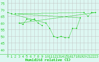 Courbe de l'humidit relative pour Tetuan / Sania Ramel