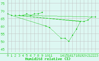 Courbe de l'humidit relative pour Malbosc (07)