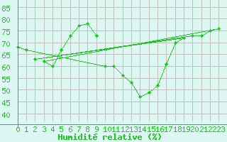 Courbe de l'humidit relative pour San Pablo de Los Montes