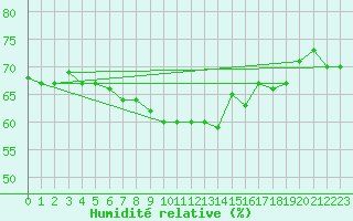 Courbe de l'humidit relative pour La Masse (73)