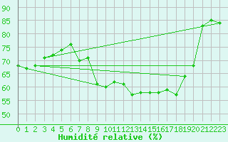 Courbe de l'humidit relative pour Cazaux (33)