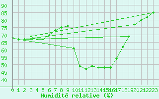 Courbe de l'humidit relative pour Prads-Haute-Blone (04)