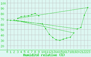 Courbe de l'humidit relative pour Eygliers (05)