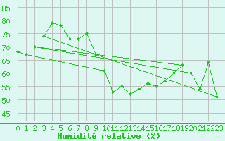 Courbe de l'humidit relative pour Terschelling Hoorn