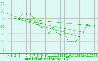 Courbe de l'humidit relative pour Belmont - Champ du Feu (67)