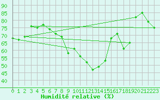 Courbe de l'humidit relative pour Klodzko
