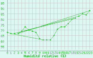 Courbe de l'humidit relative pour Alicante