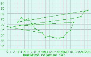 Courbe de l'humidit relative pour Cap Pertusato (2A)