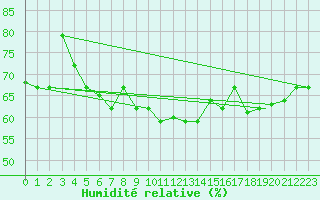 Courbe de l'humidit relative pour Tetuan / Sania Ramel