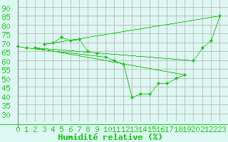 Courbe de l'humidit relative pour Guret Grancher (23)
