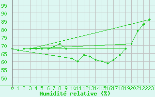 Courbe de l'humidit relative pour Die (26)