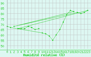 Courbe de l'humidit relative pour Hurbanovo