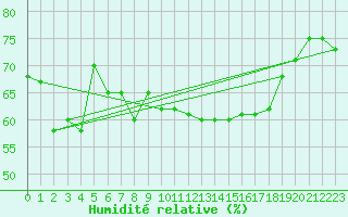 Courbe de l'humidit relative pour Paganella