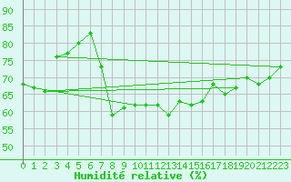 Courbe de l'humidit relative pour S. Maria Di Leuca