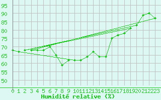 Courbe de l'humidit relative pour Ste (34)