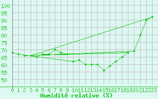 Courbe de l'humidit relative pour Vichy (03)