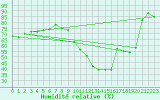 Courbe de l'humidit relative pour Perpignan Moulin  Vent (66)