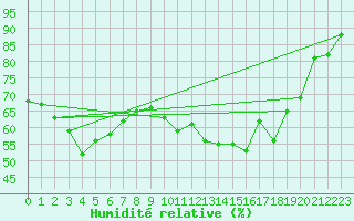 Courbe de l'humidit relative pour Beauvais (60)